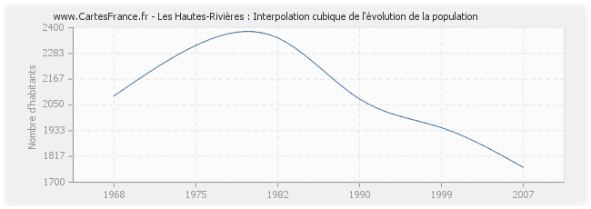 Les Hautes-Rivières : Interpolation cubique de l'évolution de la population